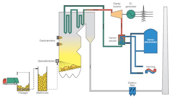 Figur 2: Principskitse af Herning kraftvarmeværk, hvor der på årsbasis bliver brugt 250.000 tons træflis. Kilde: Biopress, DONG Energy og Vattenfall.