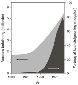 Sammenhæng mellem verdens befolkningstal og forbruget af kunstgødning.