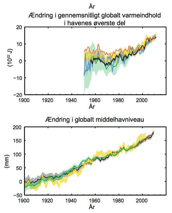 Øverst: Ændring i gennemsnitlig globalt varmeindhold i havenes øverste del. Nederst: Ændring i globalt middelhavniveau. Klik på grafikken for at få den større. Kilde: IPCC/DMI S. 8.