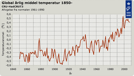 Klima: Diagrammet viser den globale årlige middeltemperatur siden 1850.