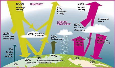 Den naturlige drivhuseffekt med strålingsbalancen mellem jorden og atmosfæren.